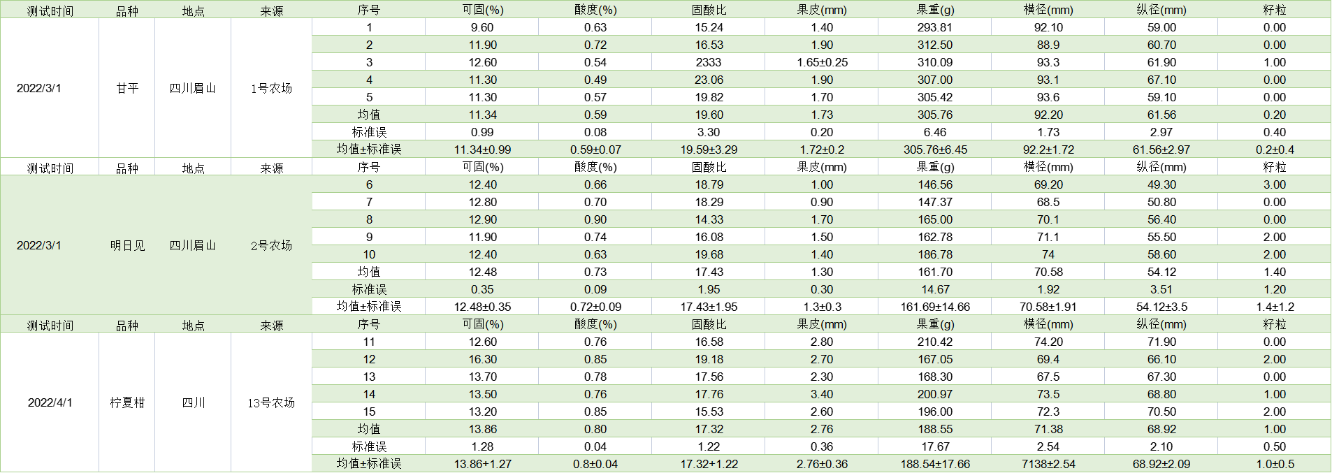2022柑橘黑马新品种——柠夏柑究竟怎么样？ 柑橘百科 第3张